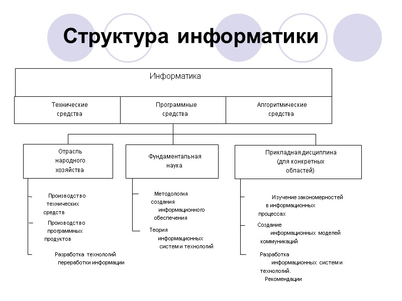 Структура информатики Структура информатики